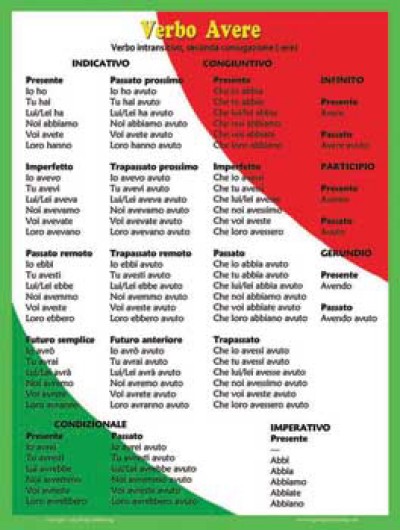 Verb Avere Poster - Italian Classroom Poster